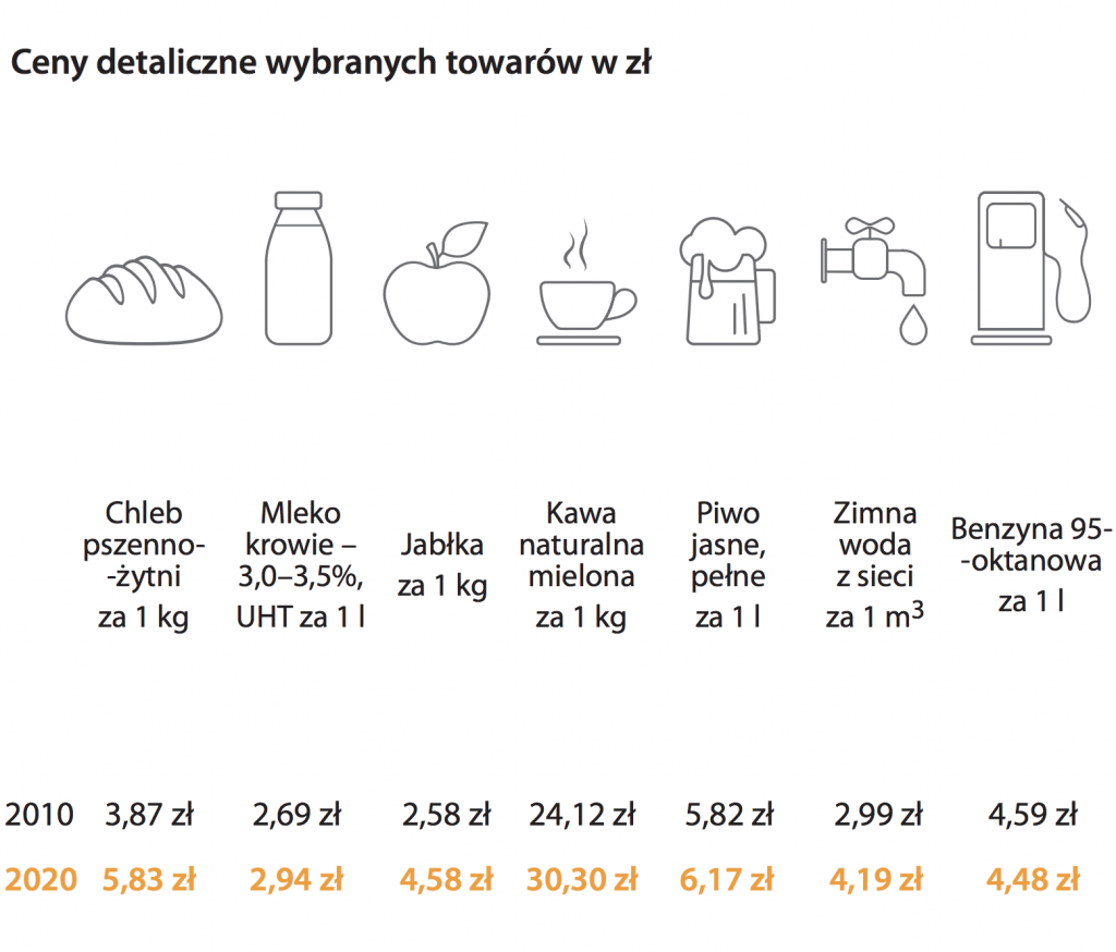 Jak Zmieniała Się Inflacja W Polsce Na Przestrzeni Lat [wykresy, Dane ...