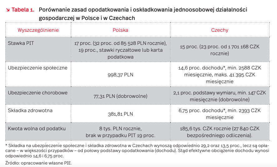 Porównanie zasad opodatkowania i oskładkowania jednoosobowej działalności gospodarczej w Polsce i w Czechach, fot. PIE.