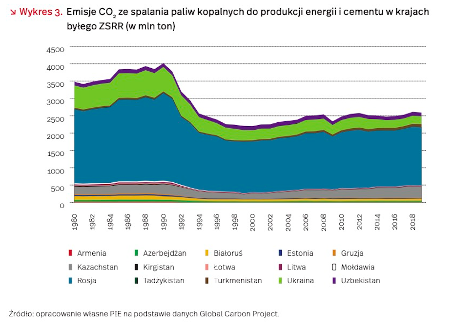 Emisje CO2 w krajach byłego ZSRR, fot. Polski Instytut Ekonomiczny. 