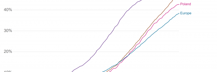 Odsetek zaszczepionych co najmniej jedną dawką szczepionki, źródło: Our World in Data