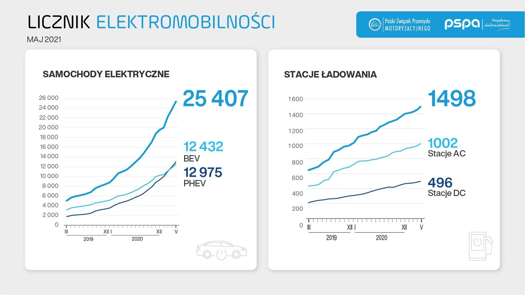 Licznik elektromobilności, maj 2021, fot. PSPA 