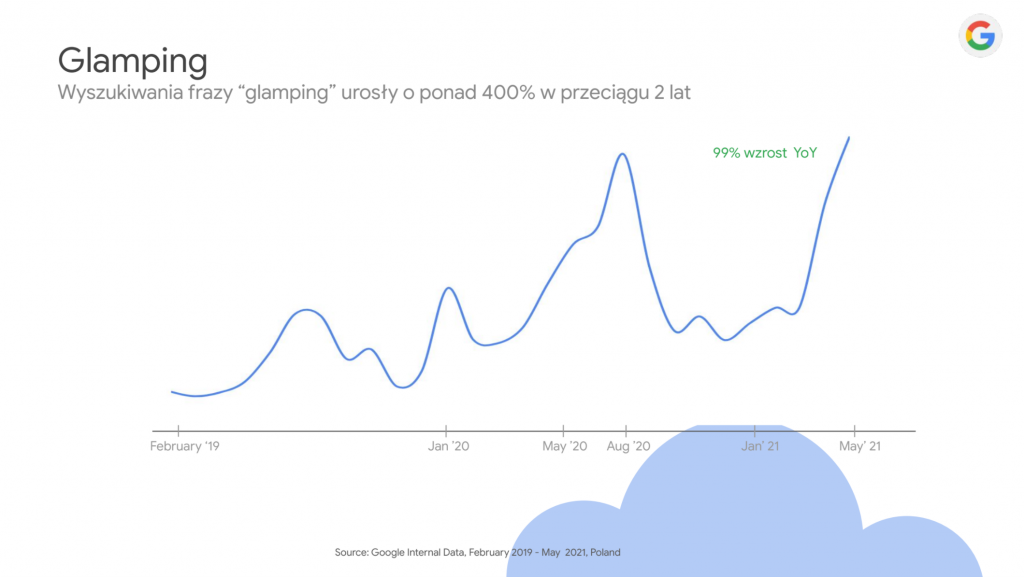 Wyszukiwania frazy glamping urosły o ponad 400% w ciągu 2 lat, mat. Google