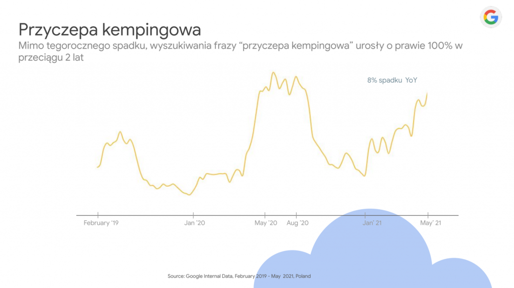 Mimo tegorocznego spadku, wyszukiwania frazy przyczepa kempingowa urosły o prawie 100% w ciągu 2 lat, mat. Google