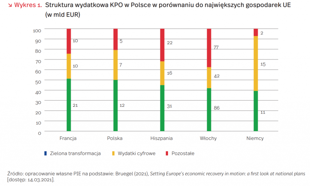 Struktura wydatkowa KPO w Polsce względem największych gospodarek UE (w mld EUR), mat. Polski Instytut Ekonomiczny