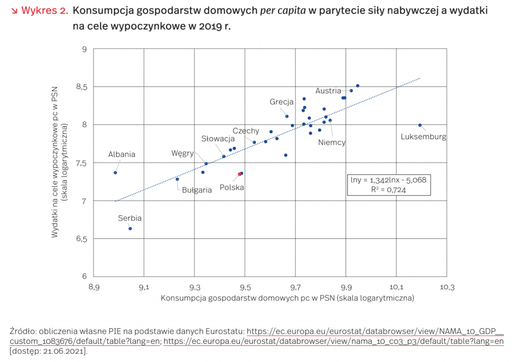 Konsumpcja gospodarstw domowych per capita w parytecie siły nabywczej a wydatki na cele wypoczynkowe w 2019 r., mat. PIE