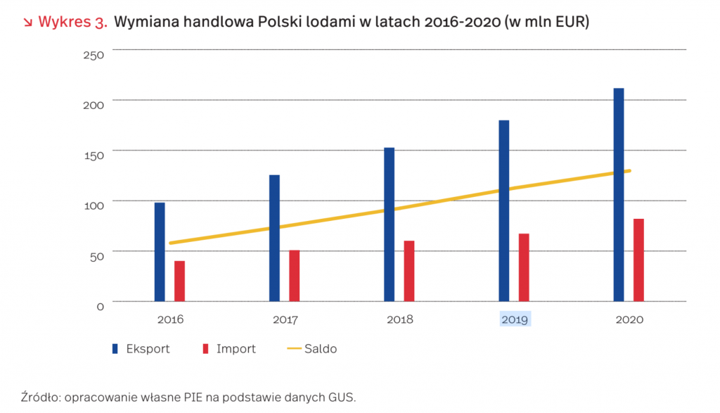 Wymiana handlowa Polski lodami w latach 2016-2020 (w mln EUR), mat. PIE