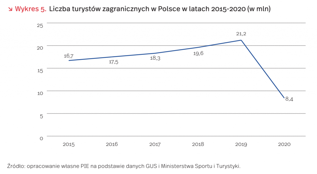 Liczba turystów zagranicznych w Polsce w latach 2015-2020 (w mln), mat. PIE