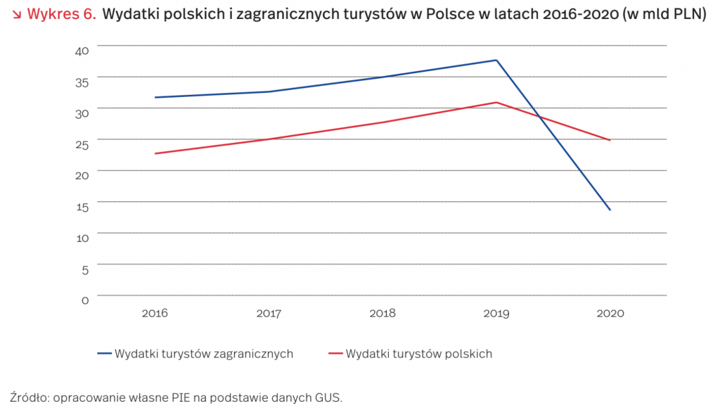 Wydatki polskich i zagranicznych turystów w Polsce w latach 2016-2020 (w mld PLN)