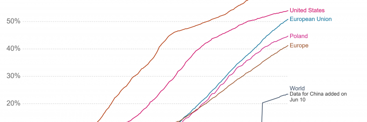 Liczba szczepień co najmniej jedną dawką, źródło: Our World in Data