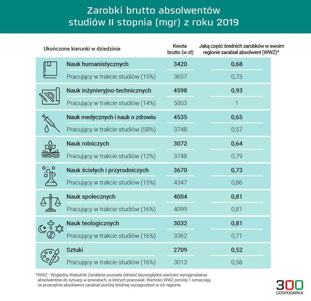 Jakie Studia Wybrać, żeby Dobrze Zarabiać? To Nie Uczelnia Jest ...