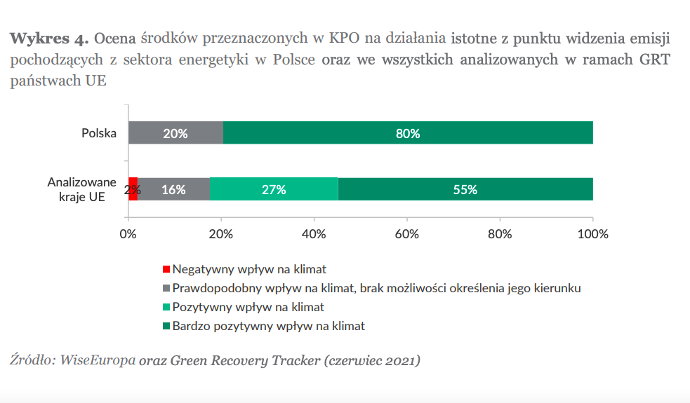 Wykres, środki z KPO, źródło: WiseEuropa i Green Recovery Tracker.