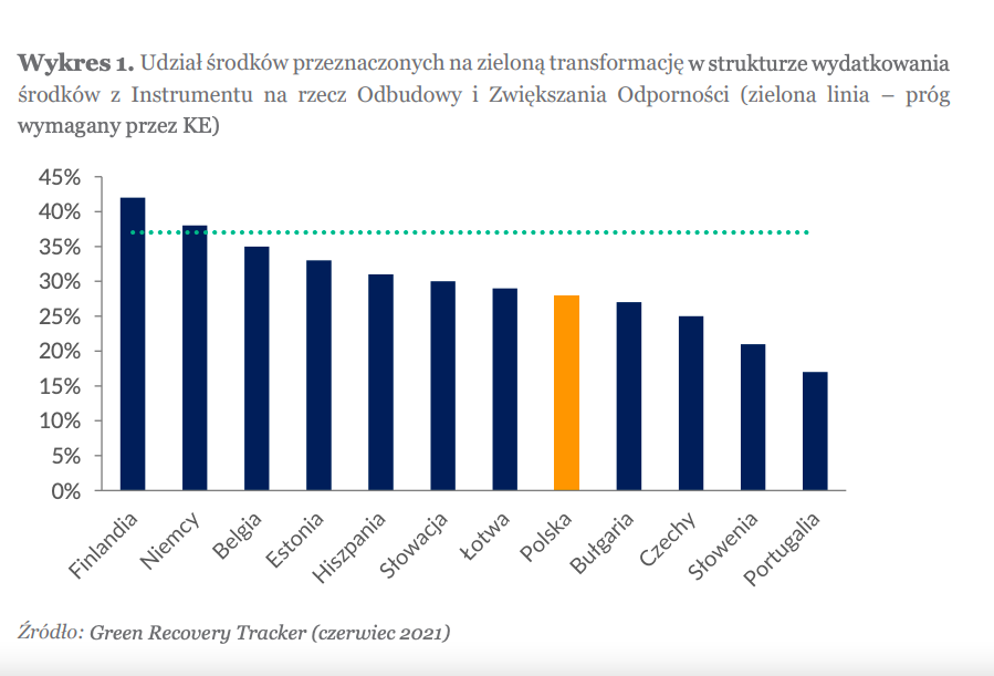 Udział środków przeznaczonych na zieloną transformację w strukturze wydatkowania środków z Instrumentu na rzecz Odbudowy i Zwiększania Odporności w krajach UE, źródło: WiseEuropa.