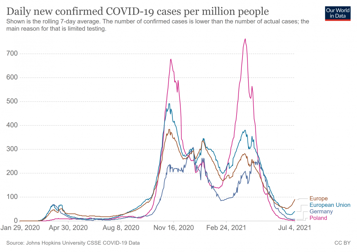 Liczba przypadków Covid-19 na 1 mln mieszkańców, źródło: Our World in Data