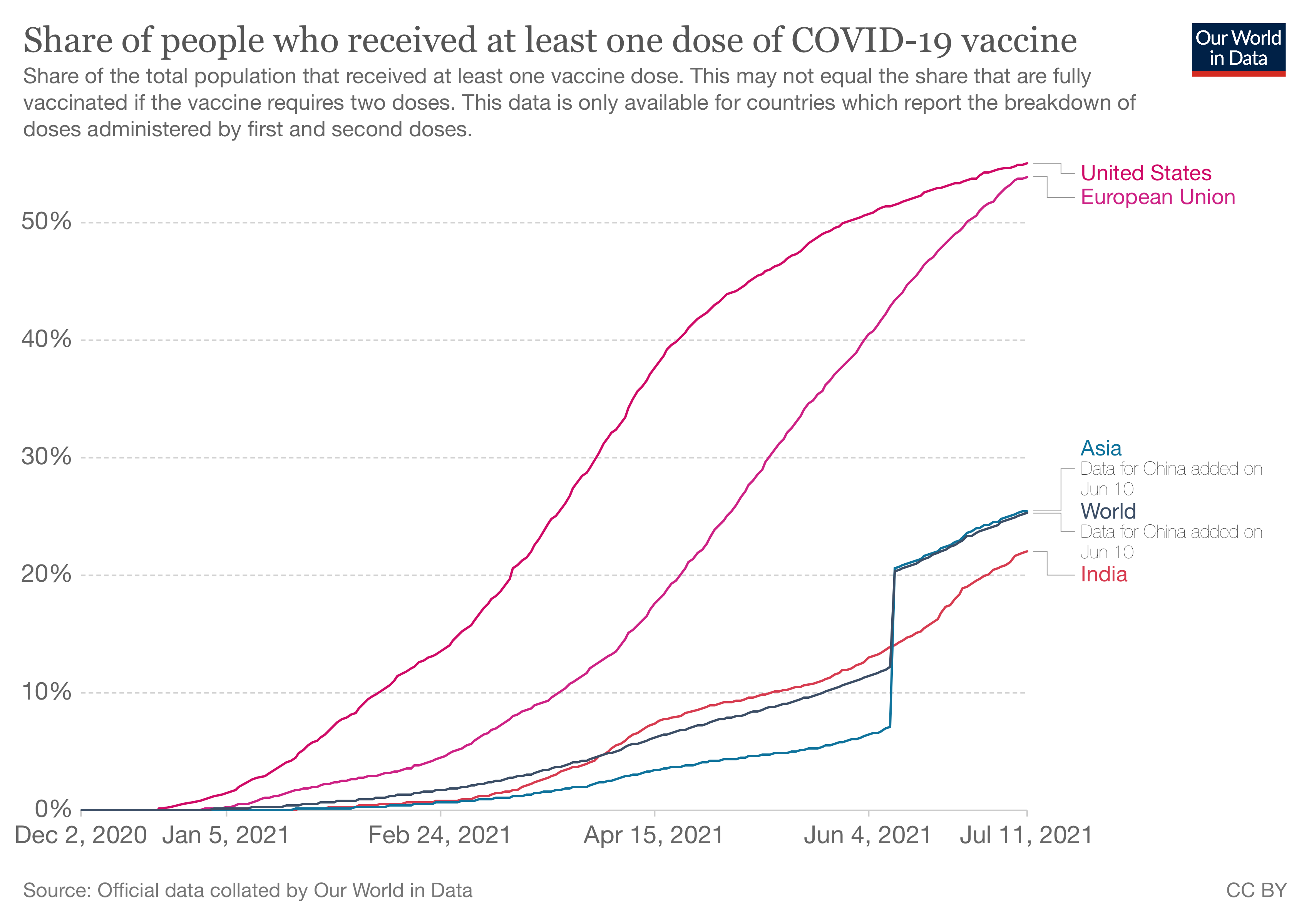 Odsetek populacji, który otrzymał co najmniej 1 dawkę szczepionki przeciw Covid-19, źródło: Our World in Data