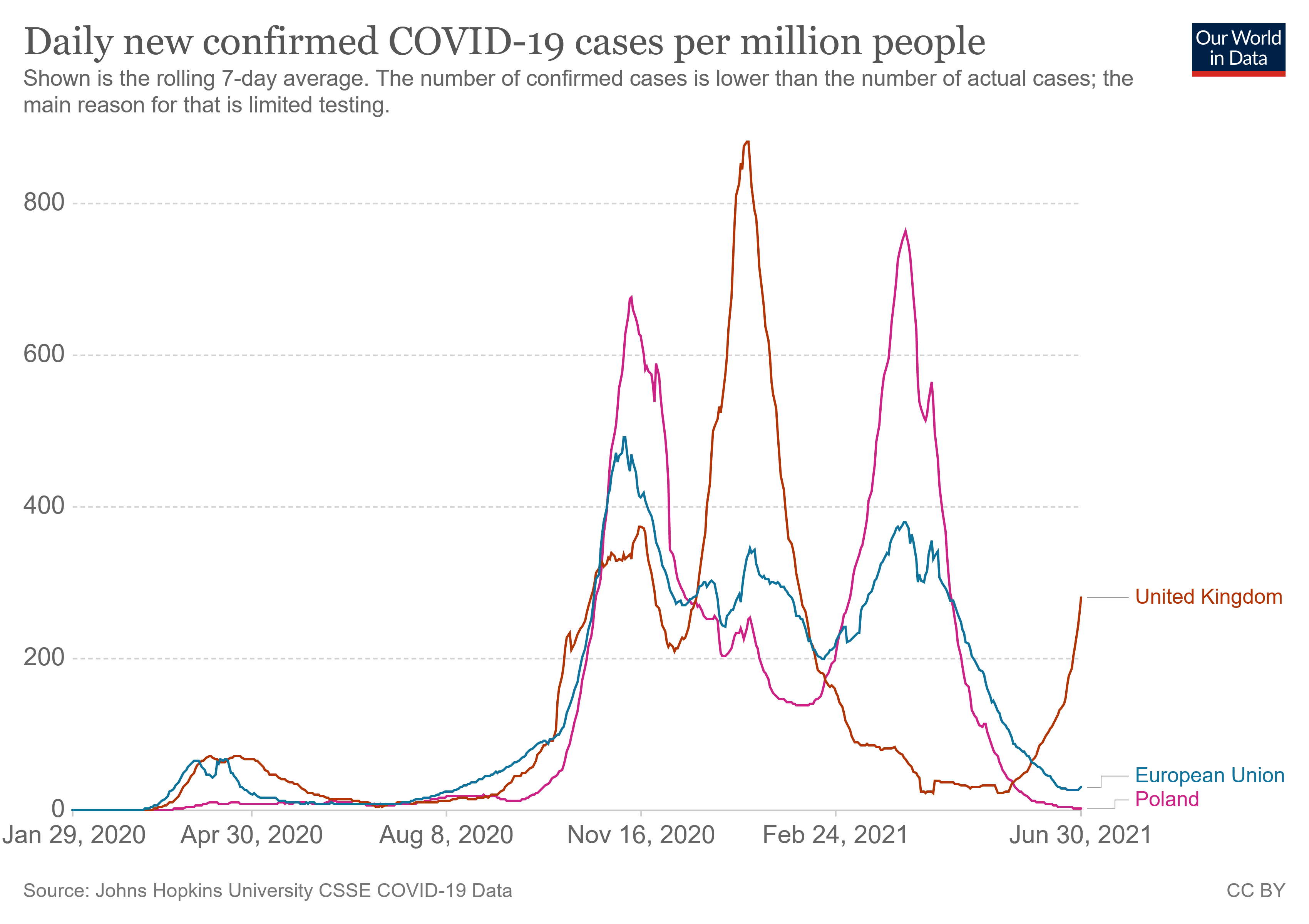 Wykres obrazujący liczbę zgonów z powodu Covid-19 w stosunku do populacji, źródło: Our World in Data