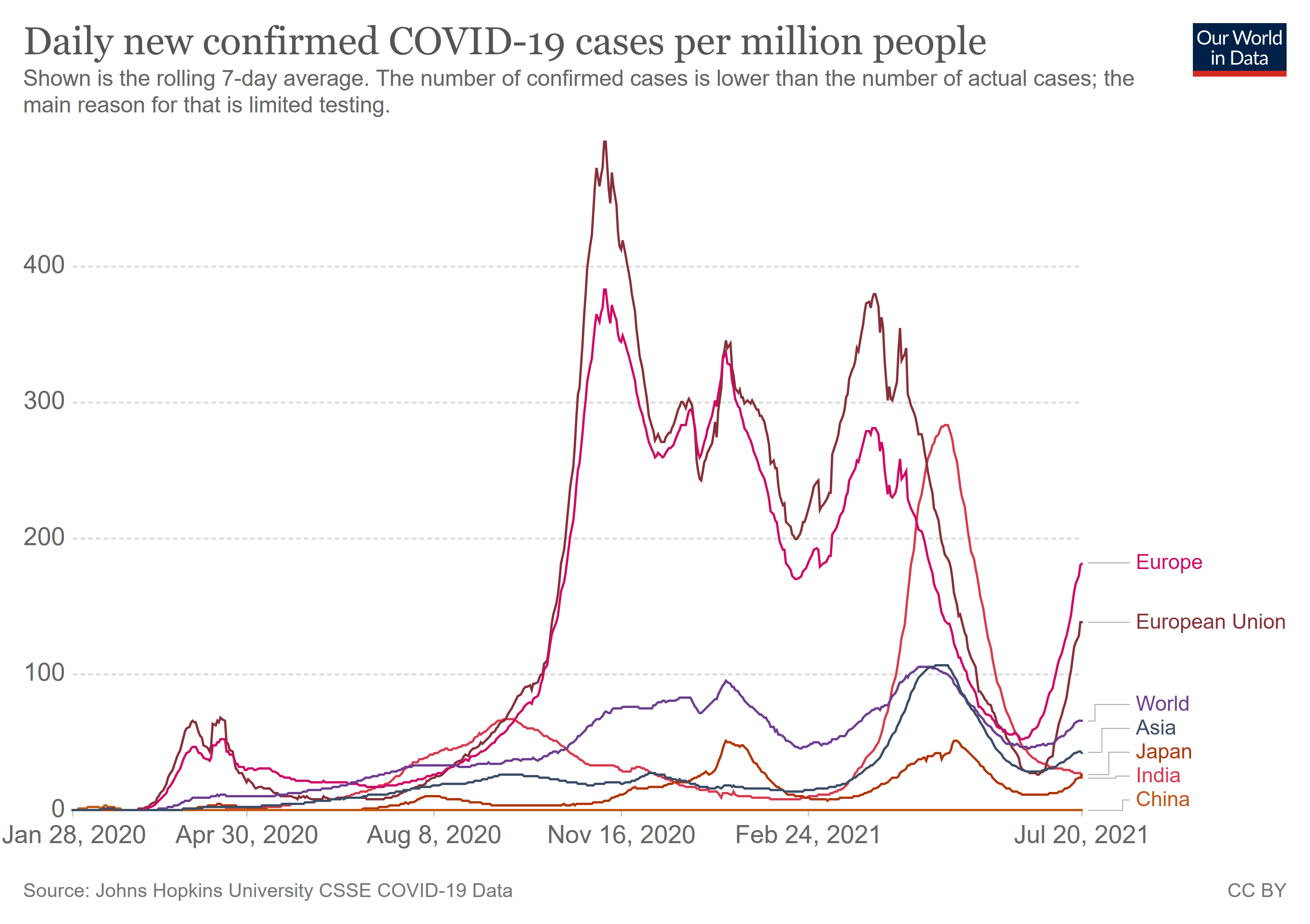 Liczba nowych przypadków Covid-19 na 1 mln mieszkańców (średnia tygodniowa), źródło: Our World in Data