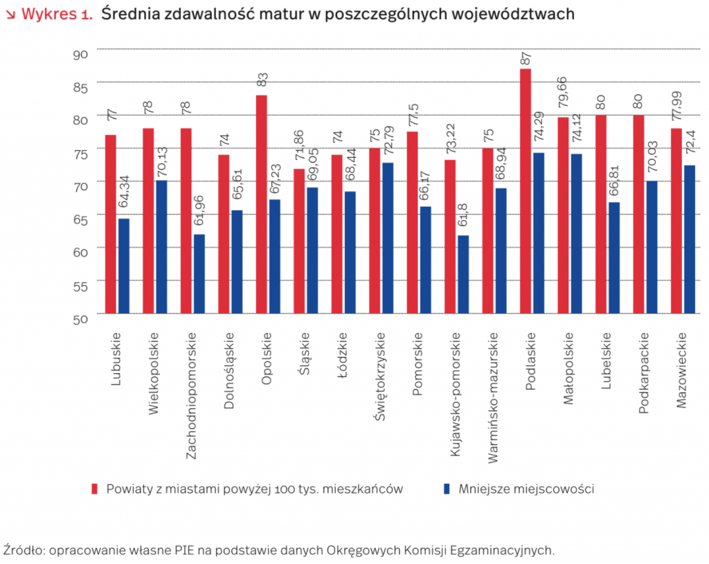 Średnia zdawalność matur w poszczególnych województwach, mat. PIE