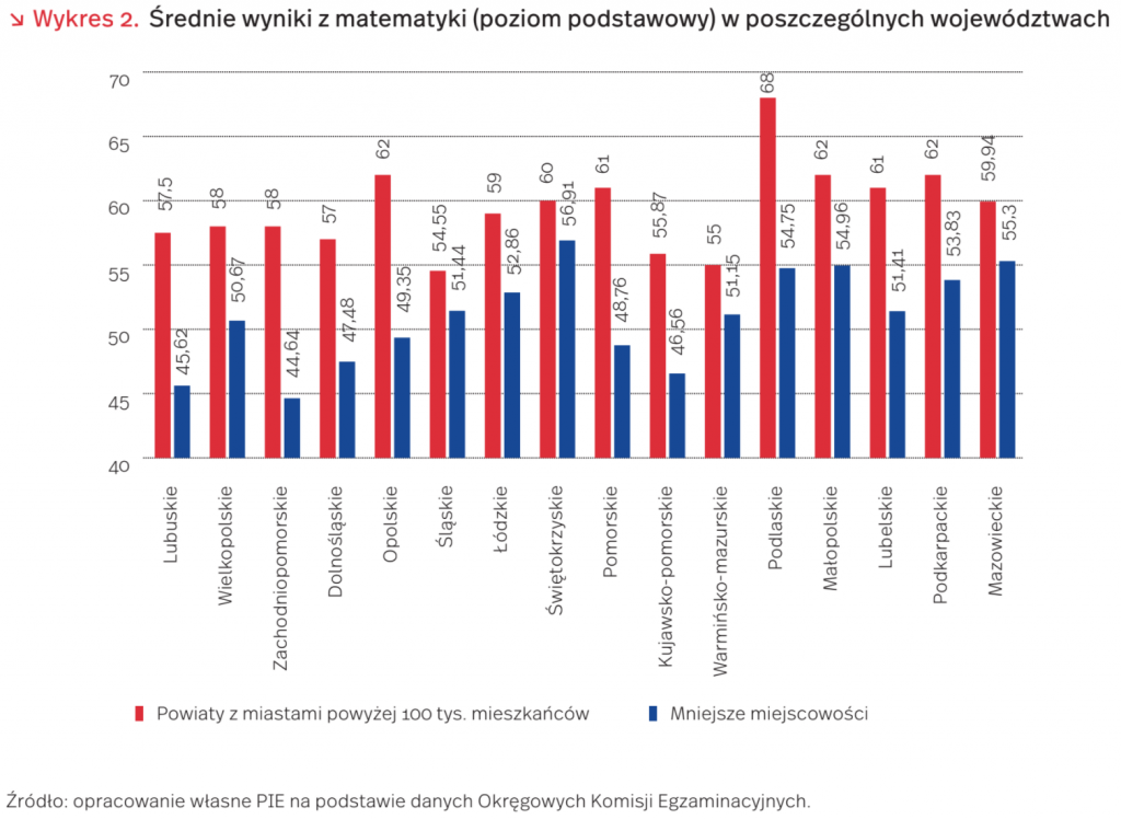 Średnie wyniki z matematyki (poziom podstawowy) w poszczególnych województwach, mat. PIE