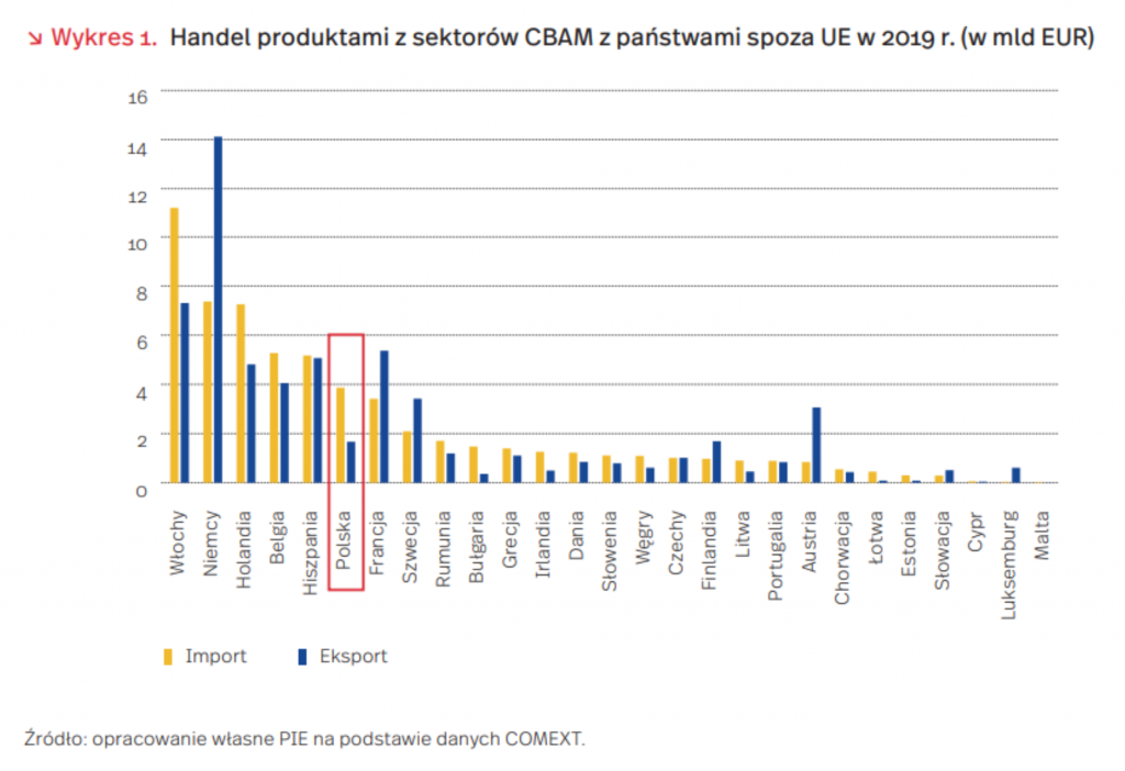 Handel produktami z sektorów CBAM z państwami spoza UE w 2019 r. (w mld EUR), mat. PIE