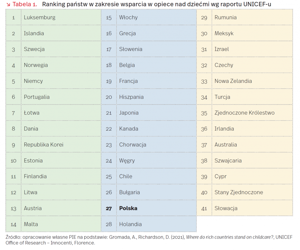 Ranking państw w zakresie wsparcia w opiece nad dziećmi wg raportu UNICEF-u