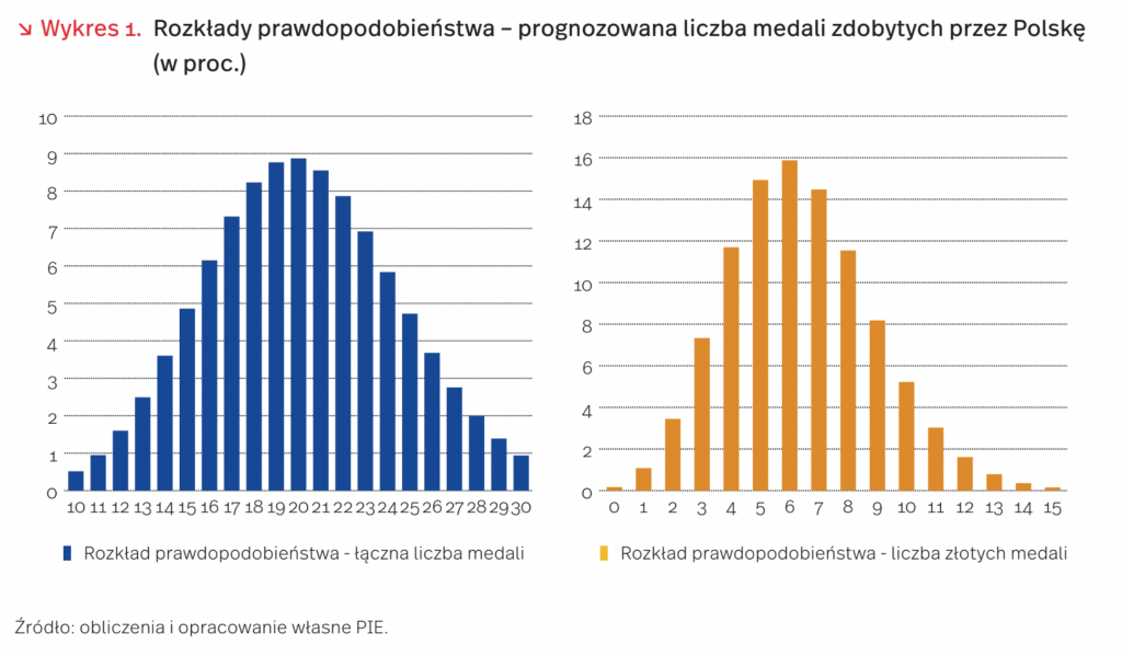Rozkłady prawdopodobieństwa – prognozowana liczba medali zdobytych przez Polskę (w proc.), mat. PIE