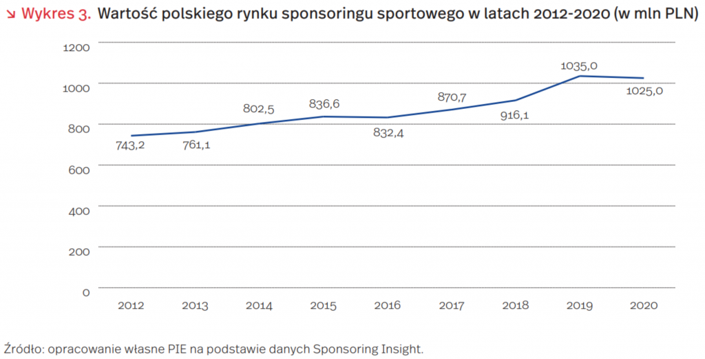 Wartość polskiego rynku sponsoringu sportowego w latach 2012-2020 (w mln PLN), fot. mat. PIE