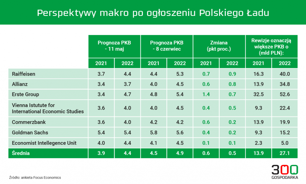 Tabela Polski Ład, proj. Adrian Cibicki