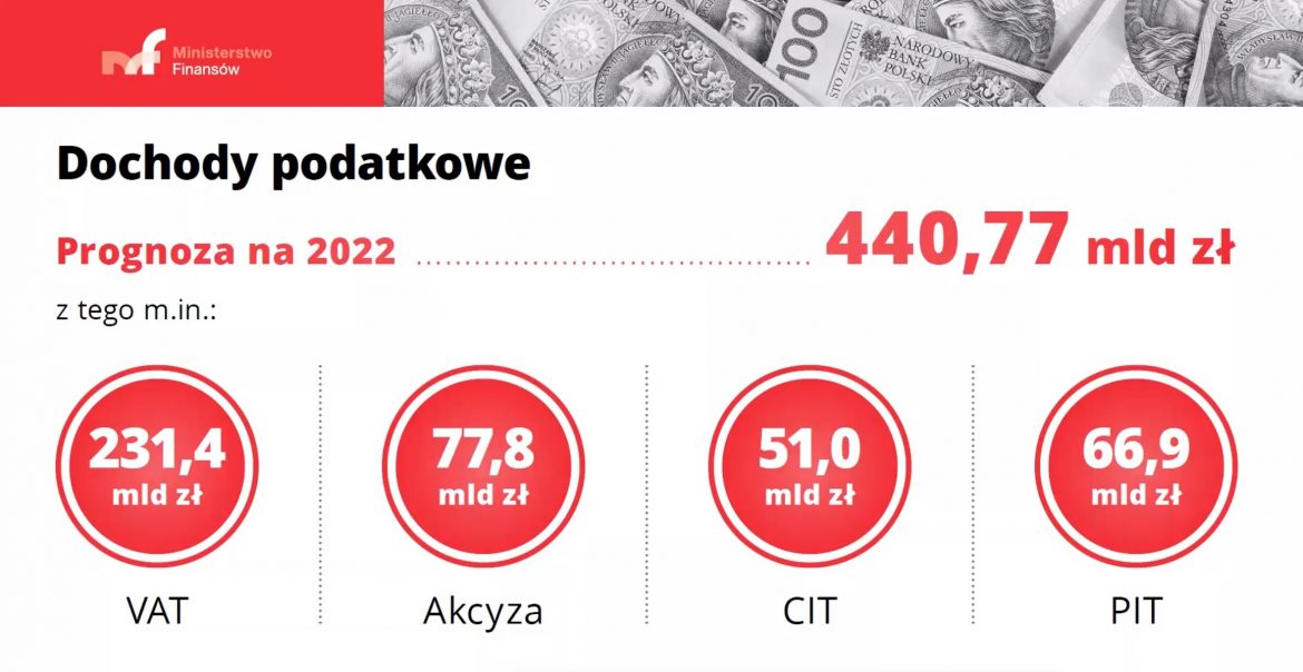 dochody budżetu 2022
