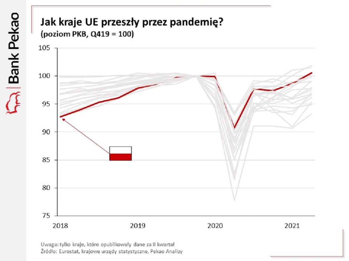 PKB W Strefie Euro Wzrósł O 2%. Polska I Kraje Regionu Wracają Szybciej ...