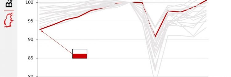 Odbicie krajów UE po pandemii pod względem PKB, źródło: Eurostat i Analizy Pekao