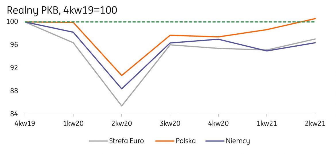 Wzrost PKB Polski. Grafika: ING Bank Wzrost PKB Polski. Grafika: ING Bank