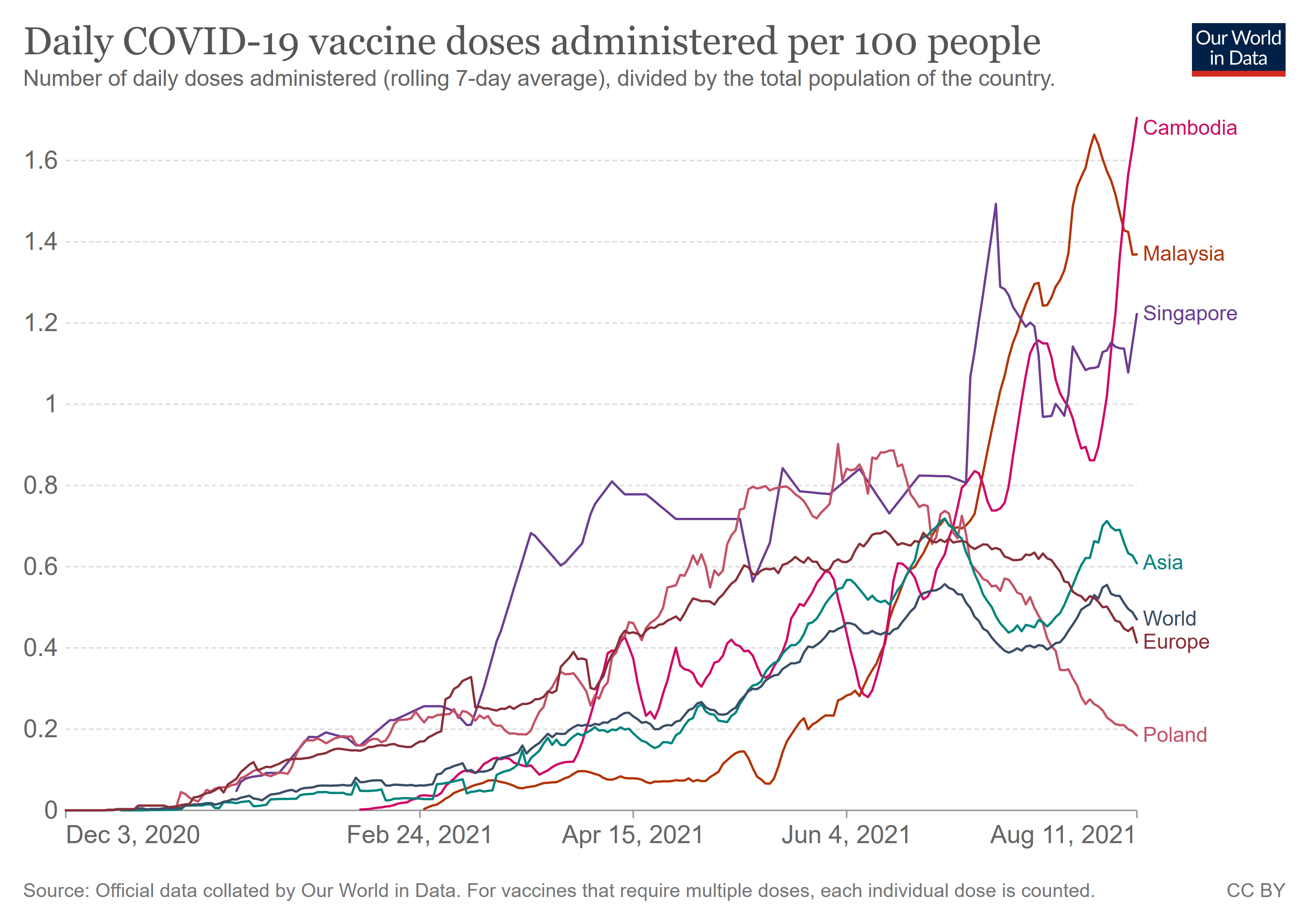 Średni tygodniowy przyrost liczby szczepień w wybranych miejscach na świecie, źródło: Our World in Data