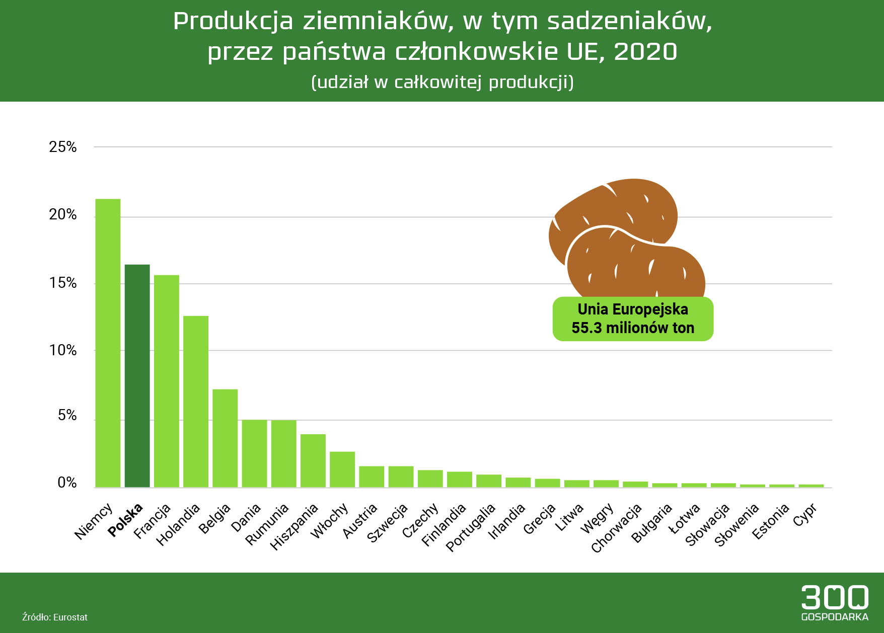 Produkcja ziemniaków, w tym sadzeniaków, przez państwa członkowskie UE, 2020