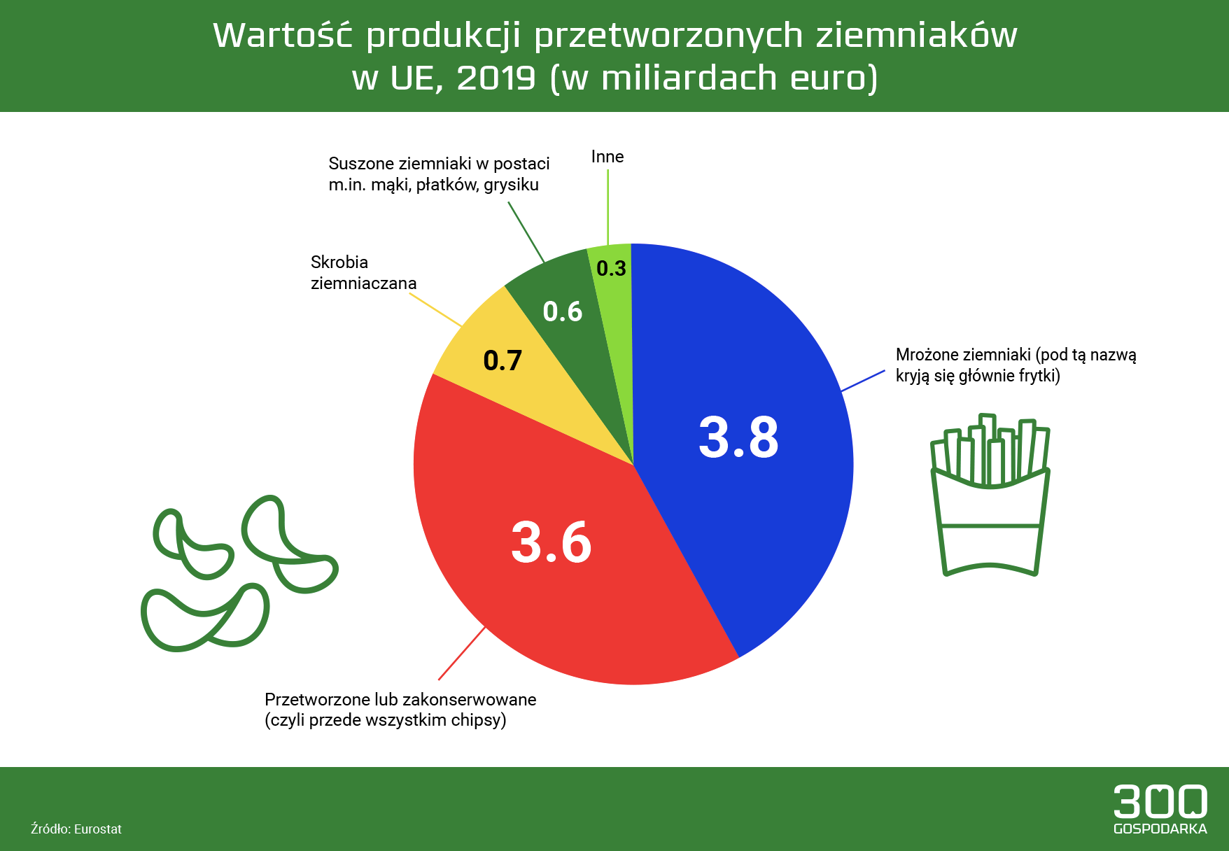 Wartość produkcji przetwarzanych ziemniaków w UE, 2019, mat. 300Gospodarka