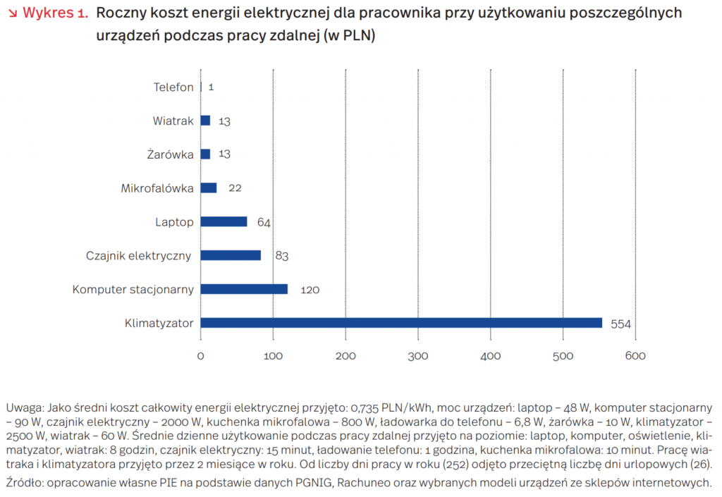 Roczny koszt energii elektrycznej dla pracownika przy użytkowaniu poszczególnych urządzeń podczas pracy zdalnej (w PLN)