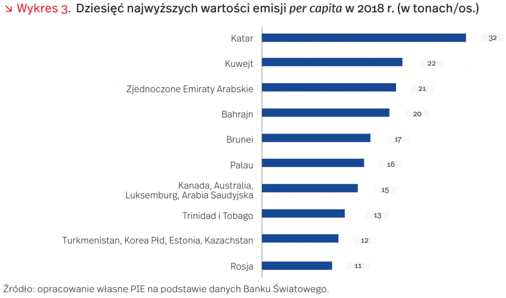 Dziesięć najwyższych wartości emisji per capita w 2018 r. (w tonach/os.)