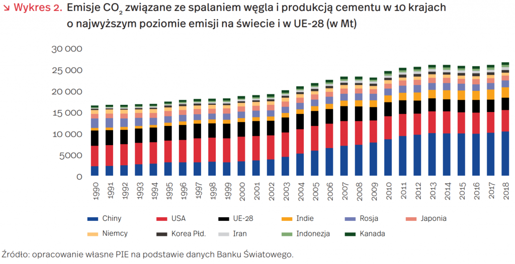 . Emisje CO2 związane ze spalaniem węgla i produkcją cementu w 10 krajach o najwyższym poziomie emisji na świecie i w UE-28 (w Mt)