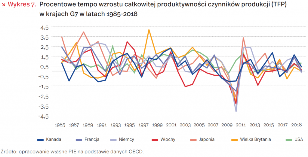Procentowe tempo wzrostu całkowitej produktywności czynników produkcji (TFP) w krajach G7 w latach 1985-2018