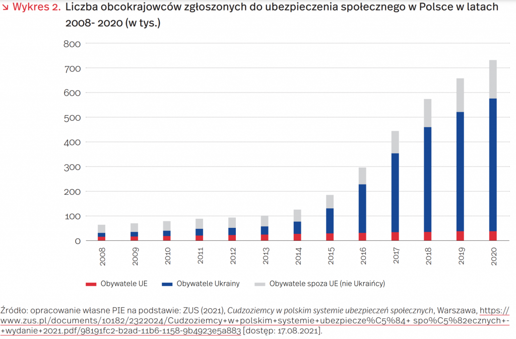 Liczba obcokrajowców zgłoszonych do ubezpieczenia społecznego w Polsce w latach 2008- 2020 (w tys.), mat. PIE