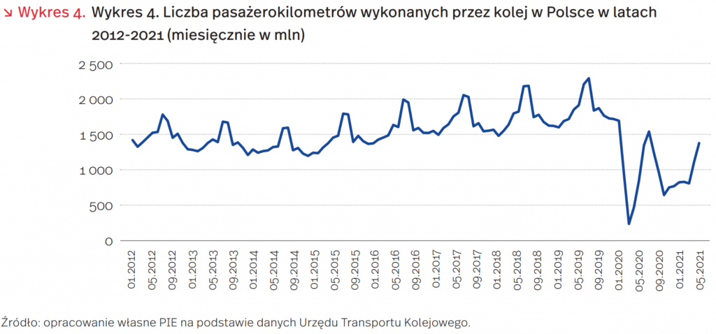  Liczba pasażerokilometrów wykonanych przez kolej w Polsce w latach 2012-2021 (miesięcznie w mln), mat. PIE