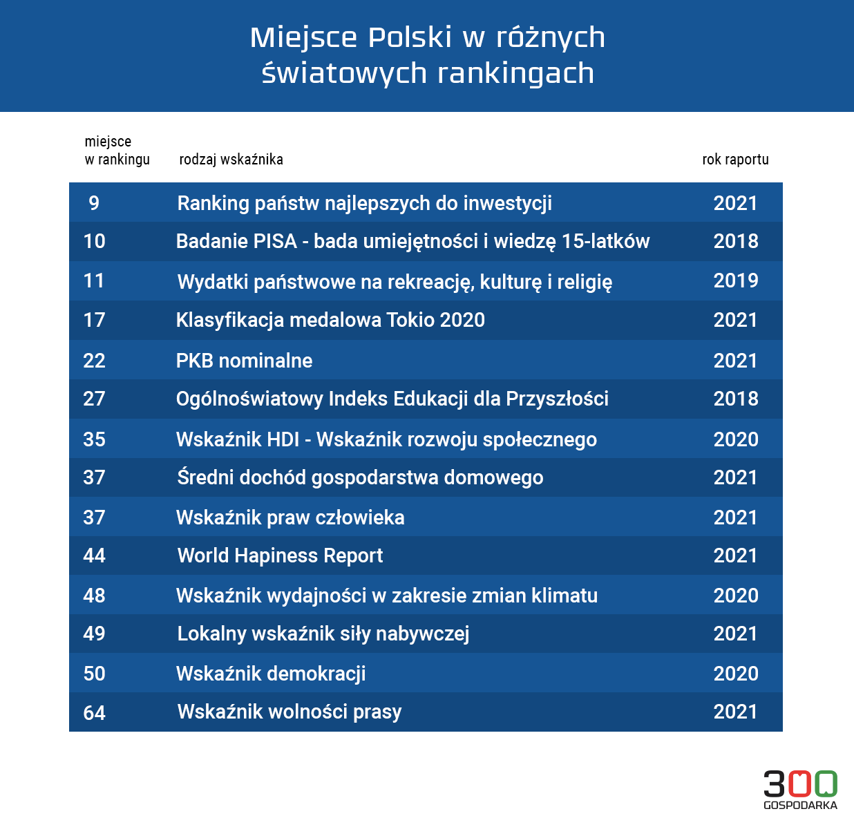 Miejsce Polski w wybranych rankingach. Grafika: Adrian Cibicki, 300Gospodarka