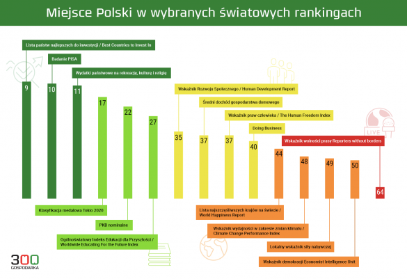 Miejsce Polski w świecie. Sprawdziliśmy stan naszego kraju wg
