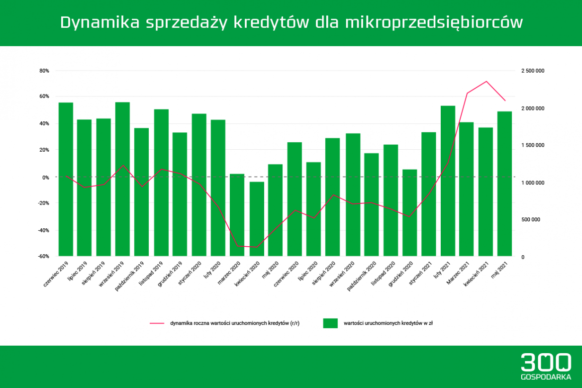 Dynamika sprzedaży kredytów dla mikroprzedsiębiorców. Grafika: Adrian Cibicki, 300Gospodarka