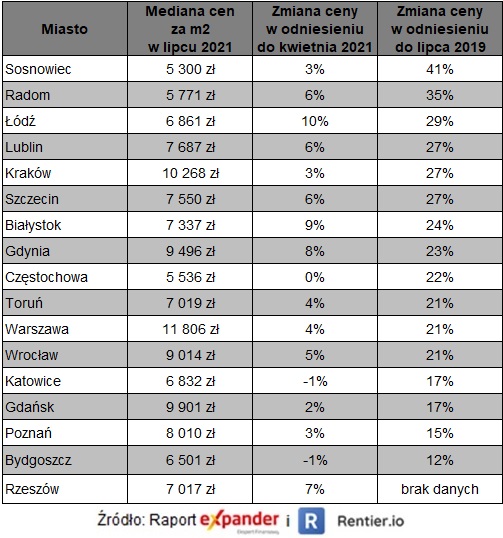 Ceny mieszkań w 2019 i 2021, źródło: Expander i Rentier.io