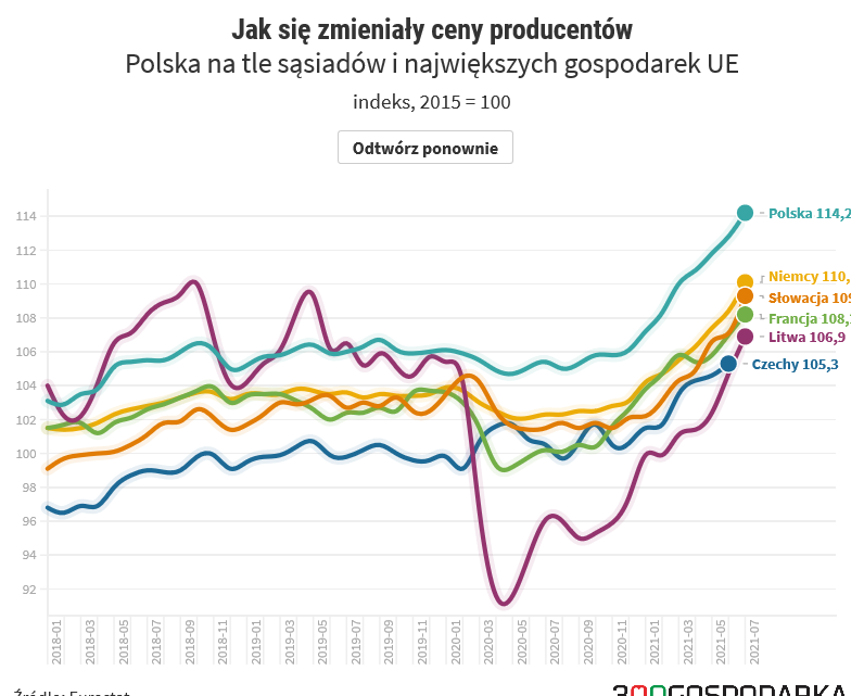ceny producentów eurostat