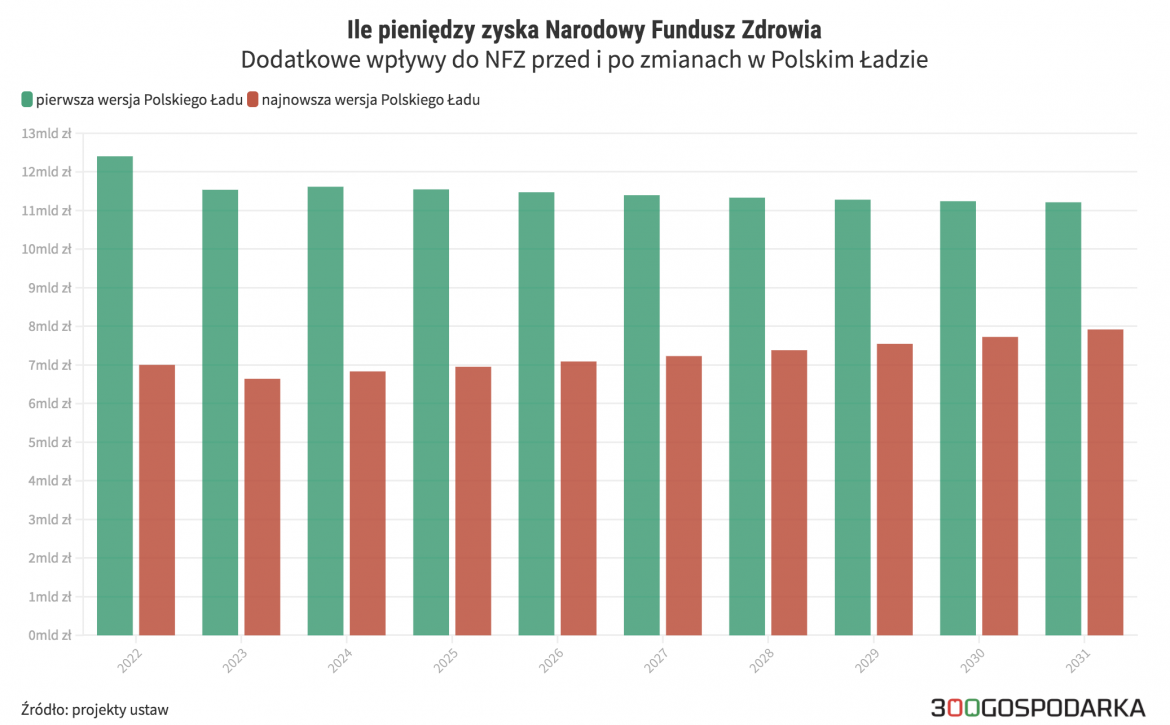 Wpływy do NFZ w Polskim Ładzie Wpływy do NFZ w Polskim Ładzie