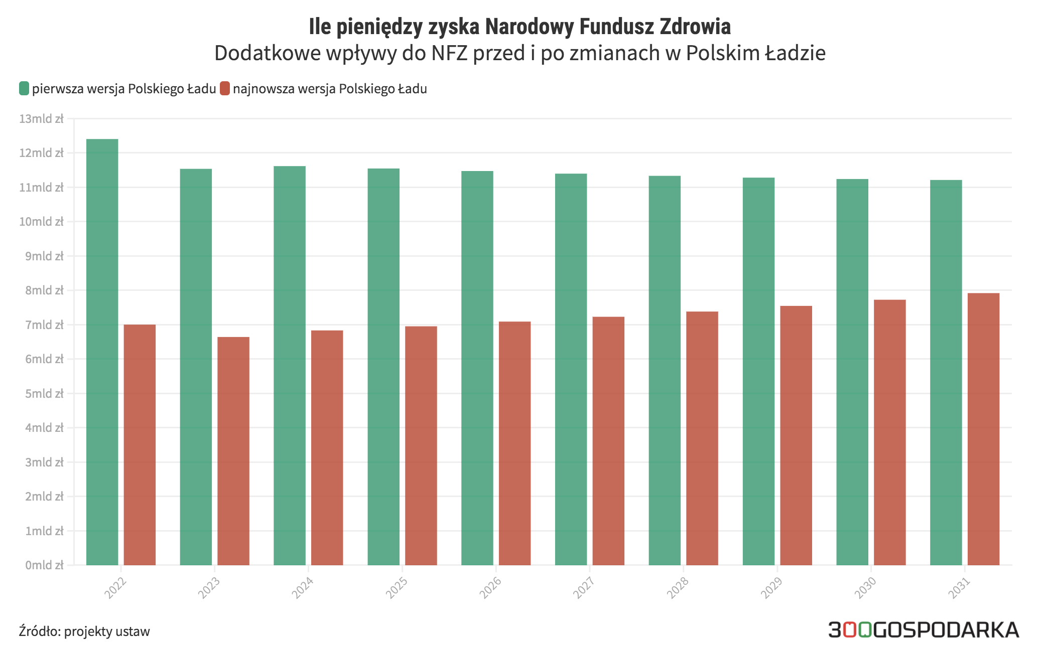 Wpływy do NFZ w Polskim Ładzie