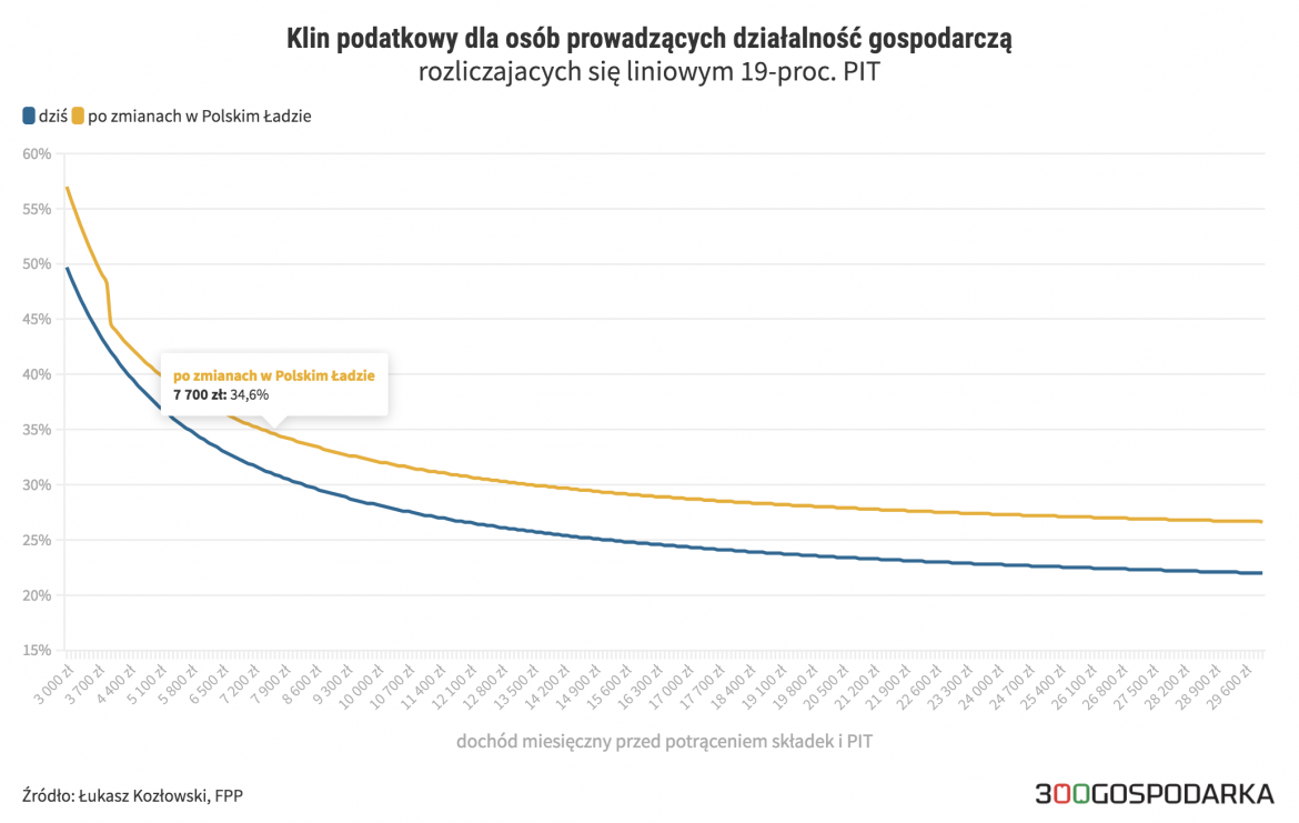 Podatki w Polskim Ładzie - wyliczenia. Grafika: 300Gospodarka