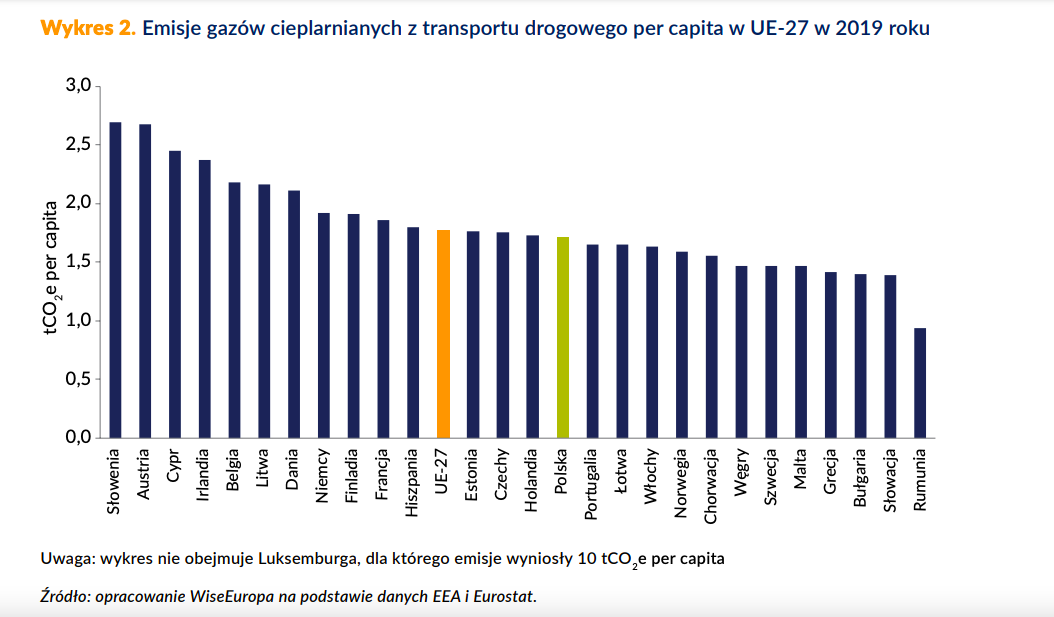 WiseEuropa, emisje z transportu drogowego per capita.
