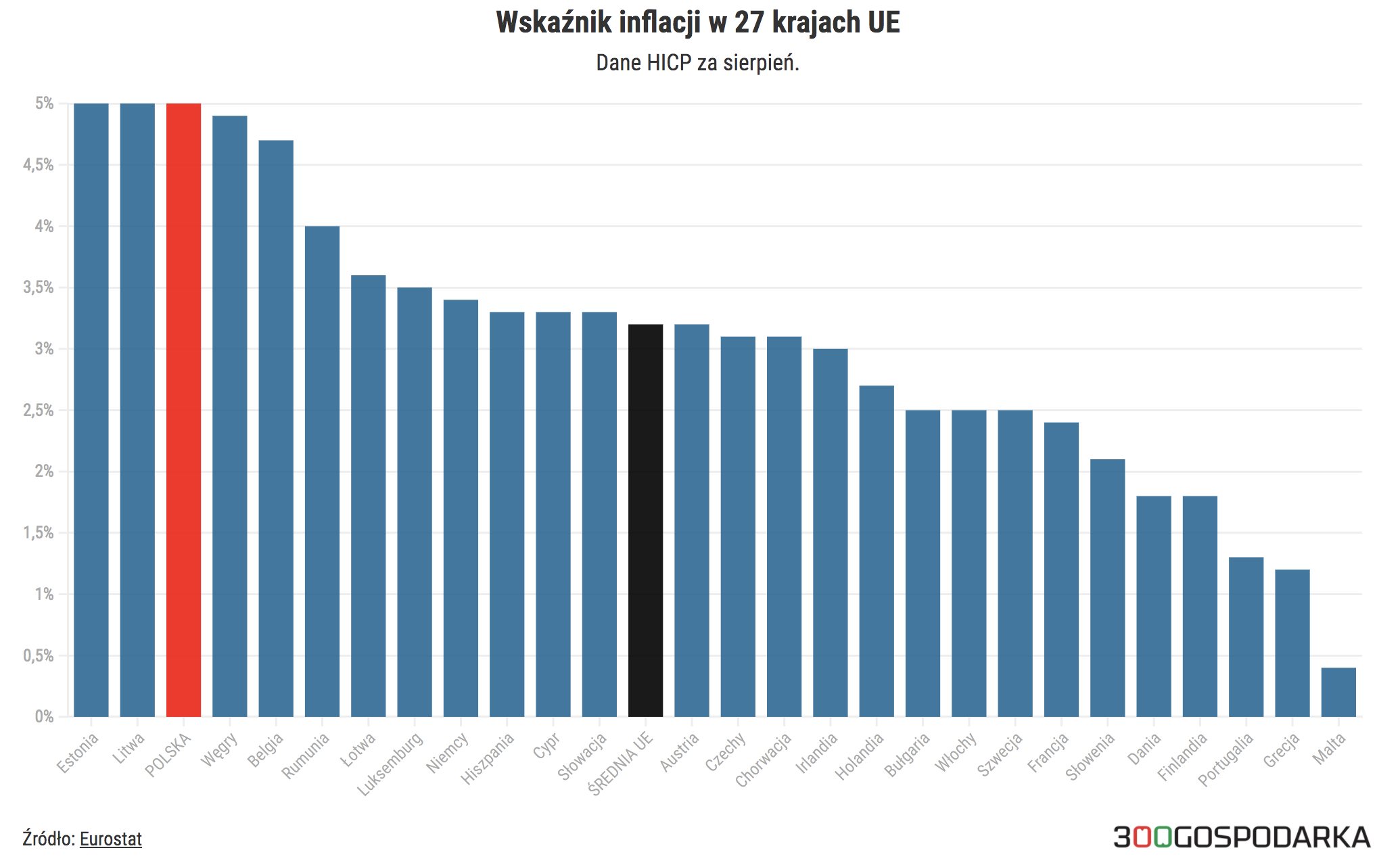 Polska Wrocila Na Szczyt Krajow Ue Z Najwyzsza Inflacja 300gospodarka Pl